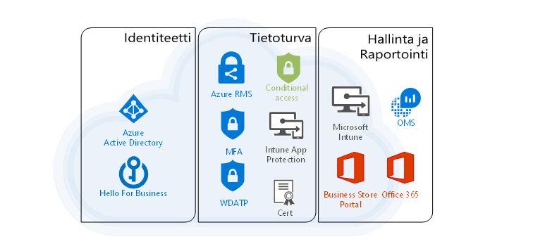 Windows Autopilot Pilvi