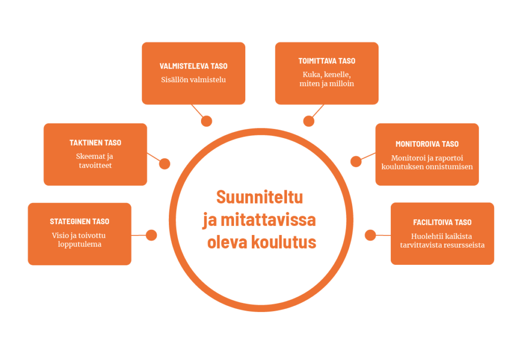 Suunniteltu ja mitattavissa oleva koulutus kaavio-01